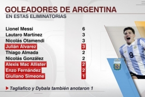 kaiyun-本届世预赛阿根廷射手榜：梅西6球，劳塔罗、奥塔门迪、小蜘蛛3球