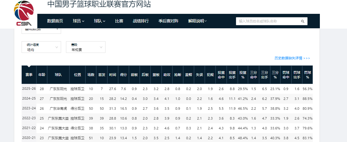 开云-CBA本赛季，下滑幅度最大的4位球员